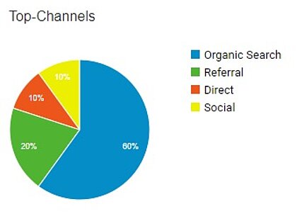 Online-Marketing: Diagramm zur Herkunft der User